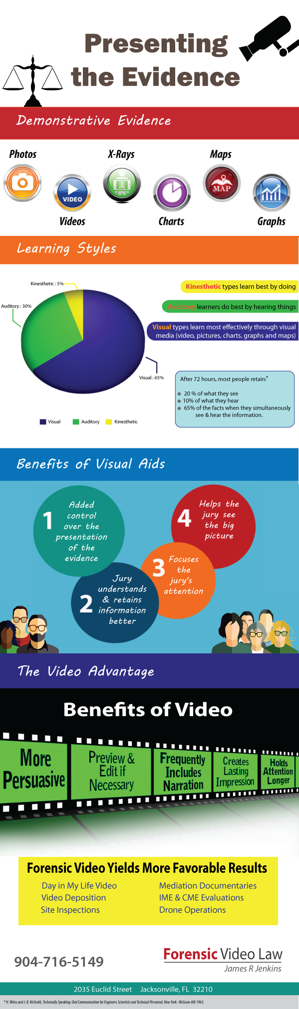 Presenting the Evidence Infographic
